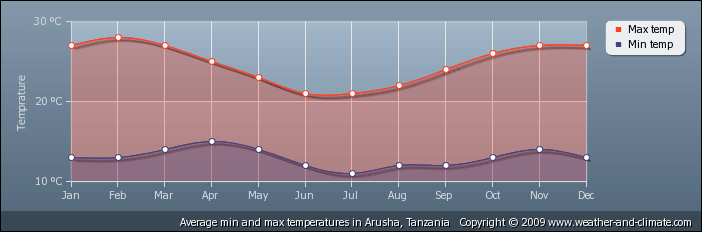 Gemiddelde temperatuur in Arusha-Tanzania