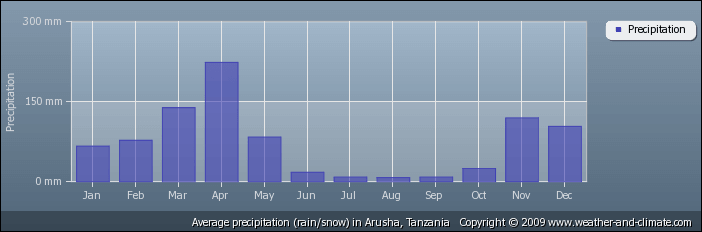 Het weer en klimaat in Tanzania: gemiddelde neerslag in Arusha.