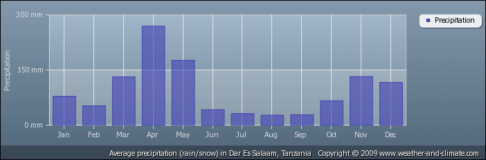Gemiddelde neerslag in Dar es Salaam, Tanzania