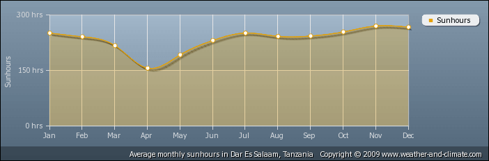 Het weer en klimaat in Tanzania: gemiddeld aantal zonuren in Dar es Salaam.