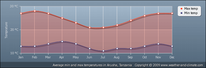 Het weer en klimaat in Tanzania: gemiddelde temperatuur in Arusha,