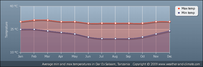 Het weer en klimaat in Tanzania: gemiddelde temperatuur in Dar es Salaam.