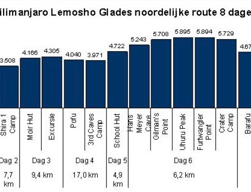Hoe lang duurt het om de Kilimanjaro te beklimmen?