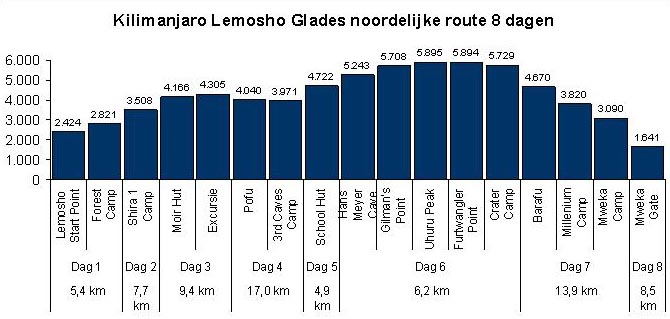 Kilimanjaro Lemosho Glades noord hoogte tabel